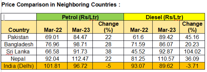 Petrol-diesel price in neighbouring courtries