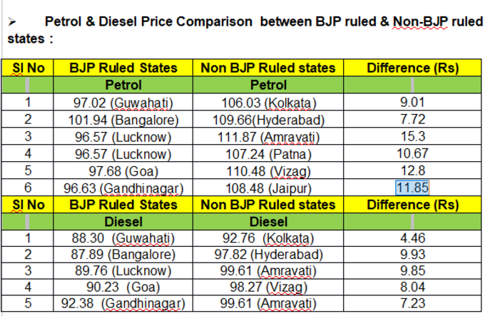 petrol price in states