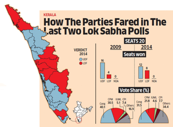 LDF, UDF BJP