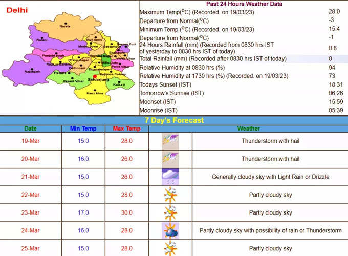 आगे कैसा रहेगा दिल्‍ली-एनसीआर का मौसम