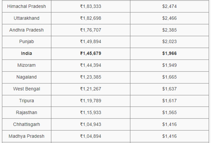 Per Capita Income 1