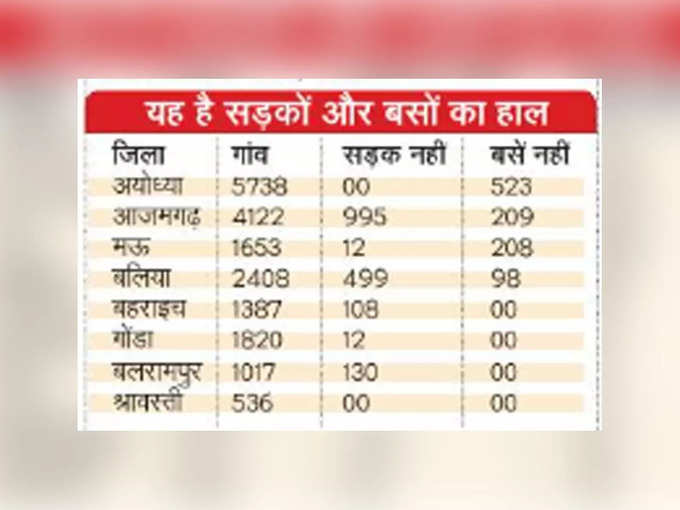 सड़कों और बसों का हाल