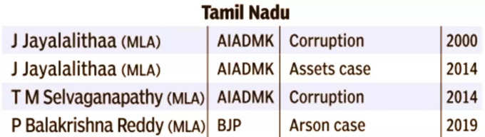 तमिलनाडु से कौन-कौन अयोग्‍य रहा?