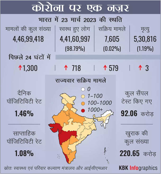 कोरोना के ताजा आंकड़े