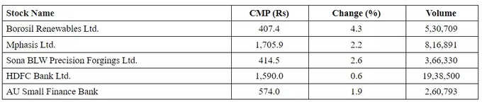 Price Volume Breakout Stocks