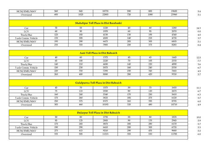 Revision of toll Rate year 2023-2024