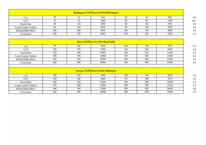 Revision of toll Rate year 2023-2024