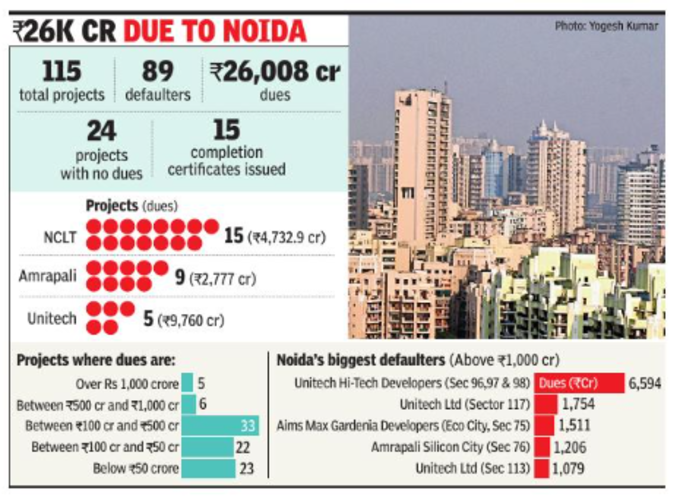 noida propeties