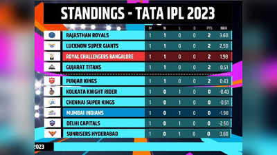 ಐಪಿಎಲ್ 2023: ಮೂರು ದಿನಗಳ ಮುಕ್ತಾಯಕ್ಕೆ ಅಂಕಪಟ್ಟಿಯ ಸ್ಥಿತಿ-ಗತಿ ಹೀಗಿದೆ!