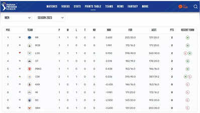 IPL Points Table: 6 ಪಂದ್ಯಗಳ ಅಂತ್ಯಕ್ಕೆ ರಾಜಸ್ಥಾನ್‌ ಟಾಪ್‌, ಆರೆಂಜ್-ಪರ್ಪಲ್ ಕ್ಯಾಪ್‌ ವಿವರ!