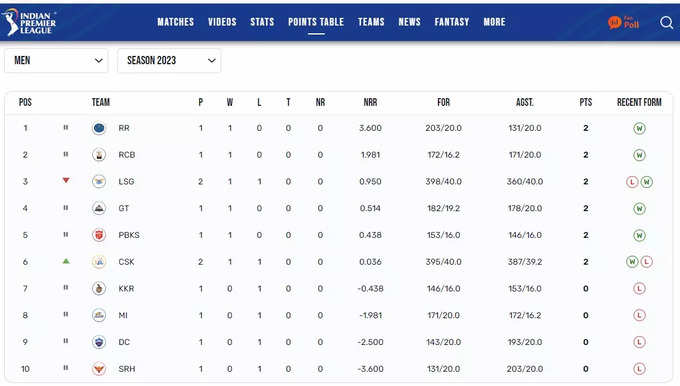 IPL 2023 Point Table