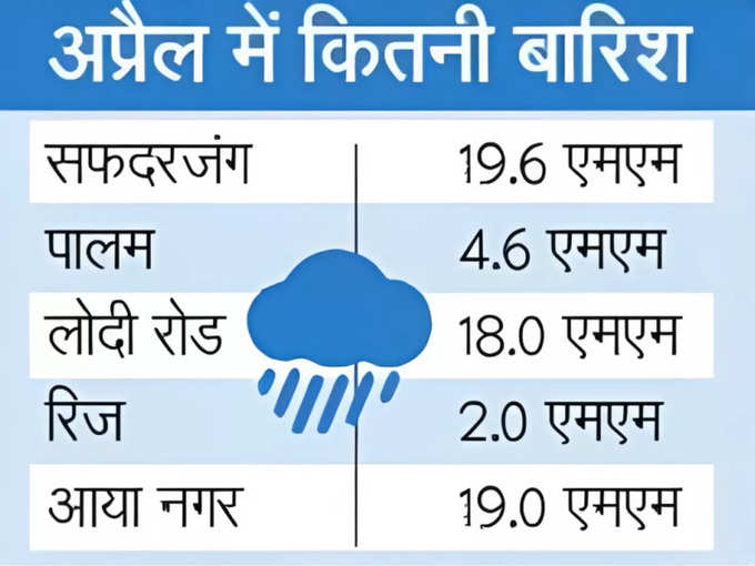 rain alert