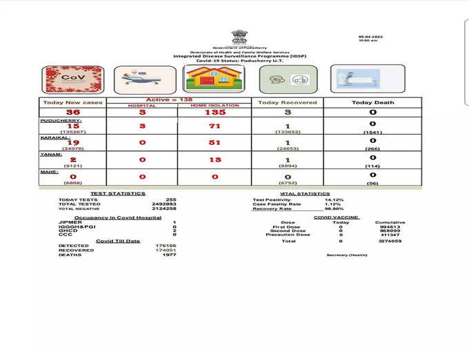 புதுச்சேரி, காரைக்காலில் வேகமெடுக்கும் கொரோனா தொற்று