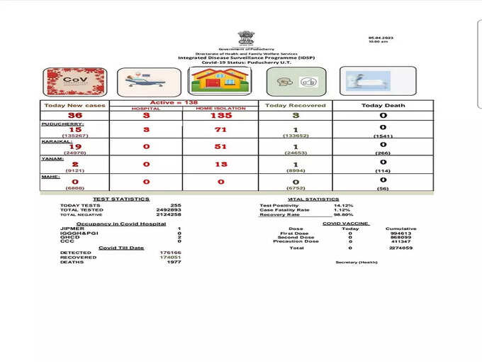 புதுச்சேரி, காரைக்காலில் வேகமெடுக்கும் கொரோனா தொற்று