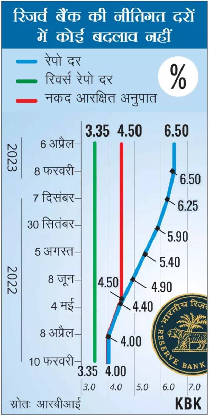 rbi repo rate