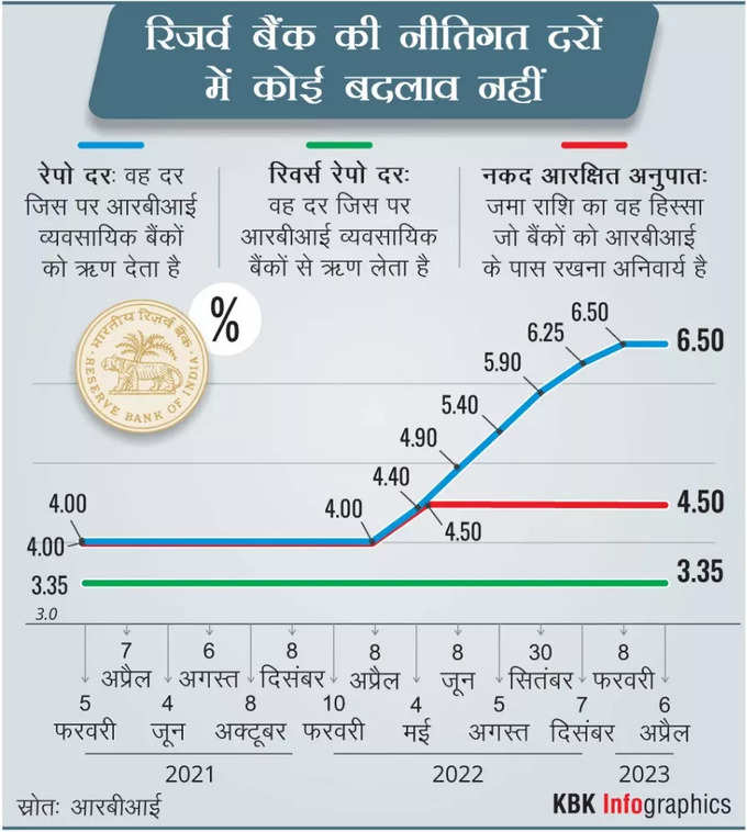 rbi repo rates