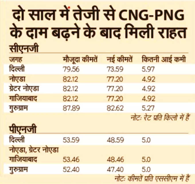 cNG PNG price 2