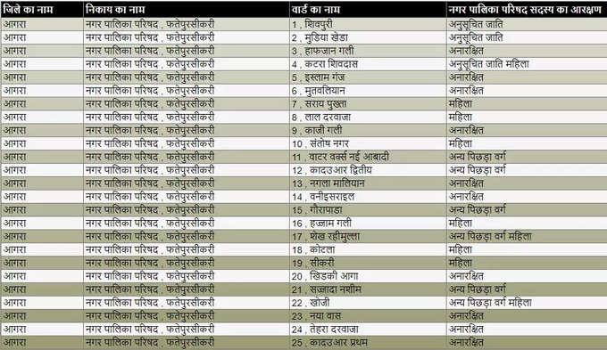 फतेहपुर सीकरी नगर पालिका पारिषद वार्ड आरक्षण