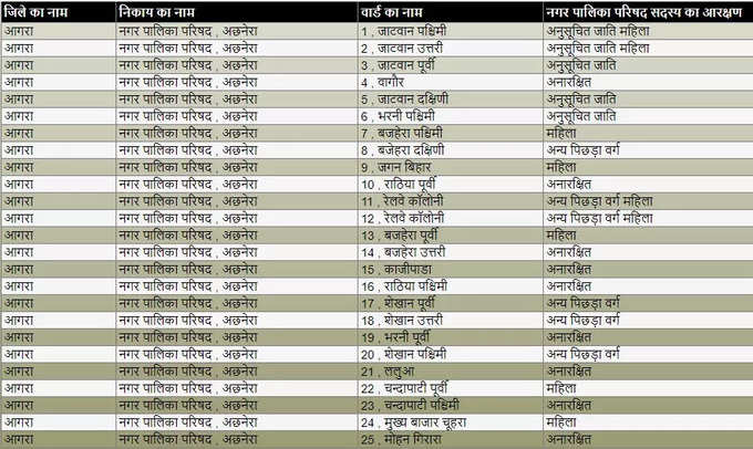 अछनेरा नगर पालिका परिषद वार्ड आरक्षण