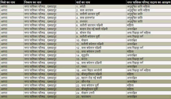 एत्मादपुर नगर पालिका परिषद वार्ड आरक्षण