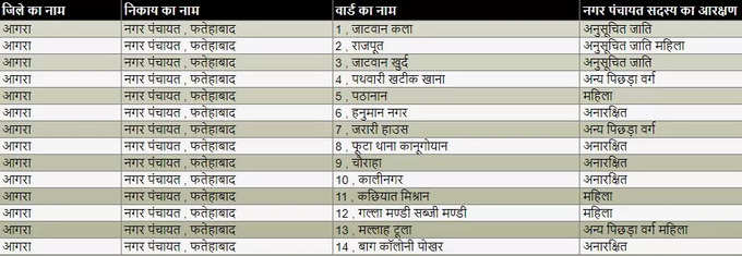 फतेहाबाद नगर पंचायत वार्ड आरक्षण