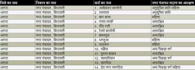 किरावली नगर पंचायत वार्ड आरक्षण