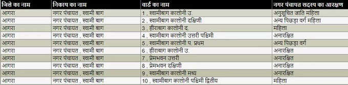 स्वामीबाग नगर पंचायत वार्ड आरक्षण