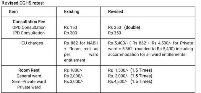 CGHS revised rates