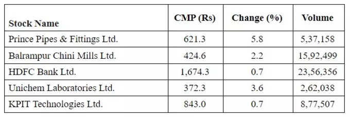 Price Volume Breakout Stocks