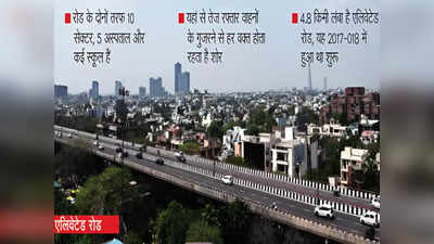 Noida के लोगों को एलिवेटेड रोड का शोर नहीं करेगा परेशान, अथॉरिटी ने बनाया खास प्लान