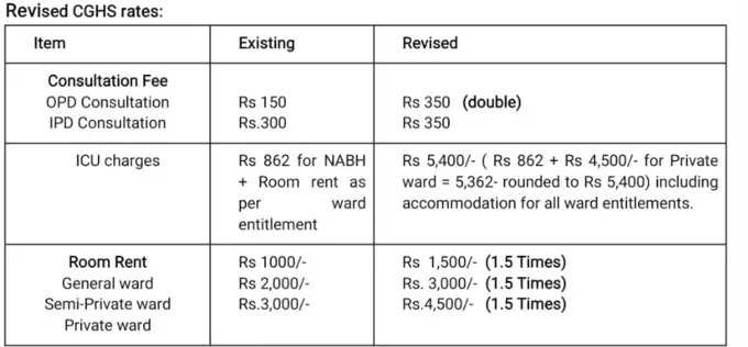 cghs-revised-rates-99436126.
