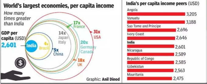 India per capita income