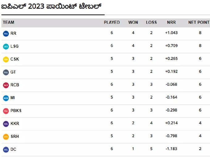 IPL 2023 Point Table