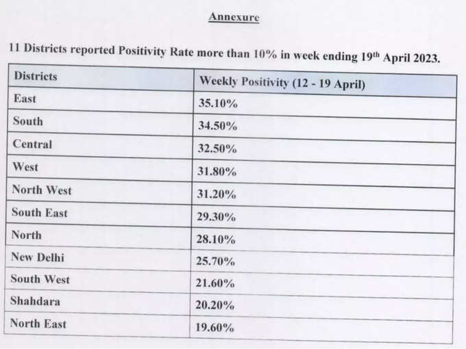 दिल्ली में कोरोना की रफ्तार जारी