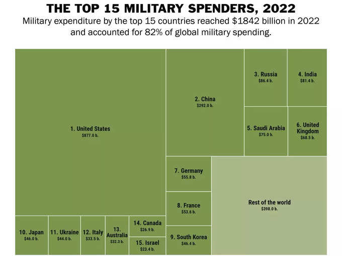 Military-Expenditure