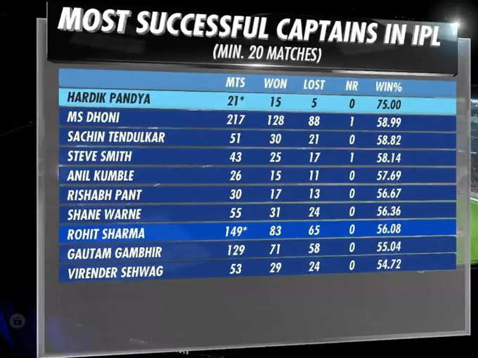 Most successful captains in IPL history