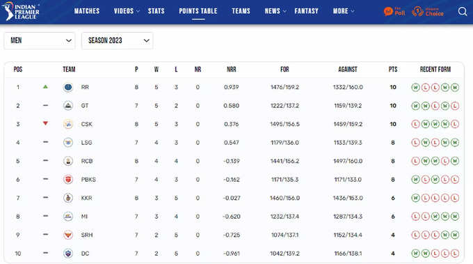 IPL 2023 Ponts Table