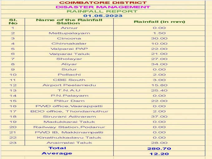 மேட்டுப்பாளையம் முதல் ஆனைமலை வரை மழைப்பொழிவு அளவு