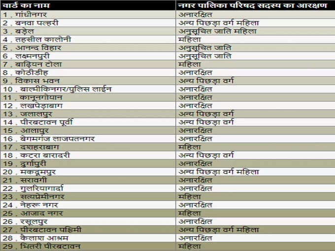 Nawabganj-Nagar-Palika