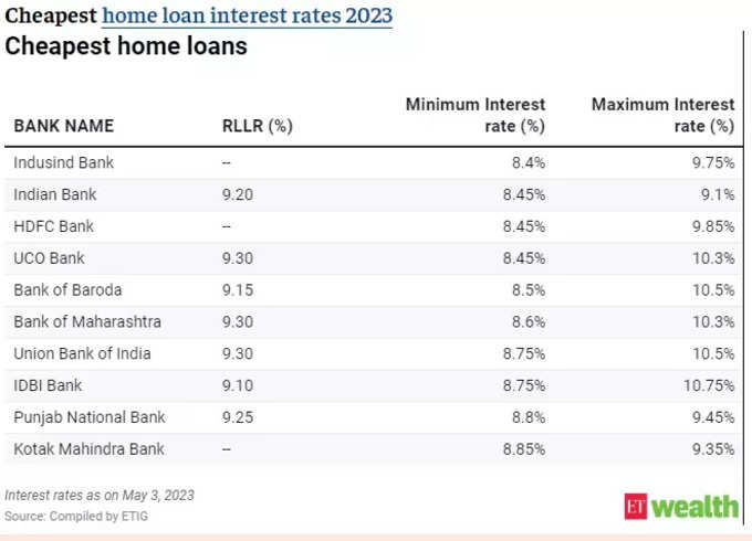 Cheapest Interest Rate For Home Loan