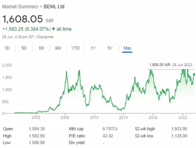 BEML Share Price Today