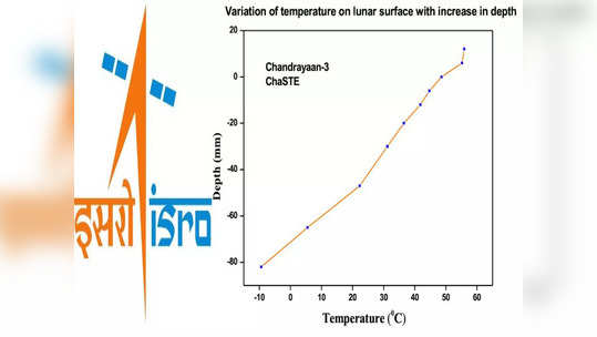 Chandrayaan 3 : चंद्राच्या दक्षिण ध्रुवावर तापमान किती, चांद्रयान ३ कडून मोठी अपडेट, इस्त्रोनं दिली माहिती