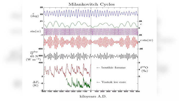 मिलानकोविच चक्र आणि हवामान