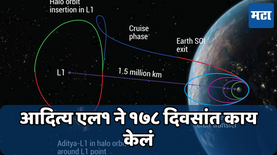 Aditya L1 mission: भारताचा 'आदित्य' बघतोय सूर्याकडे; 178 दिवसांत मिळालं 'हे' यश, भारतीय सौर मोहिमेविषयी जाणून घ्या सविस्तर