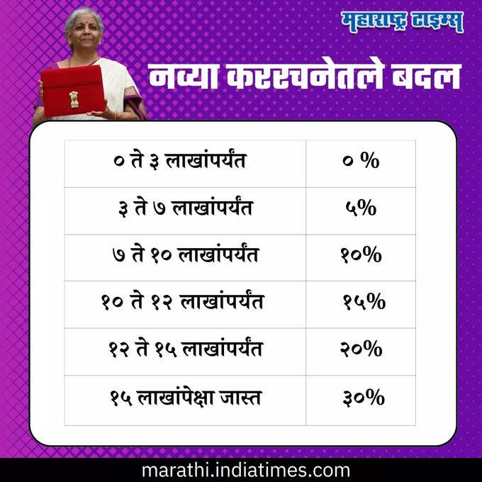 New Income Tax Regime 2024 Slabs.