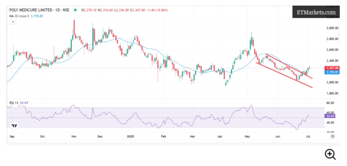 polymedicure share price analysis double bottom pattern downward channel breakout polymedicure share price analysis double bottom pattern downward channel breakout