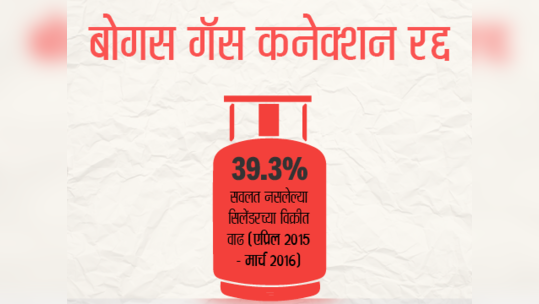 बोगस गॅस कनेक्शन रद्द