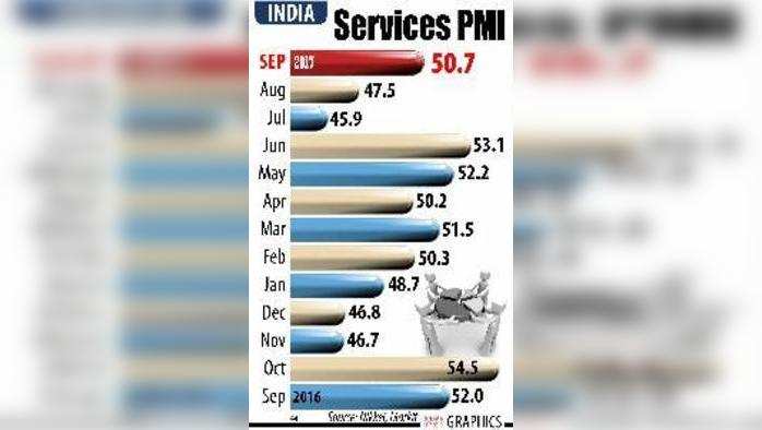 સપ્ટેમ્બરમાં સર્વિસિસ PMI વધીને 50.7