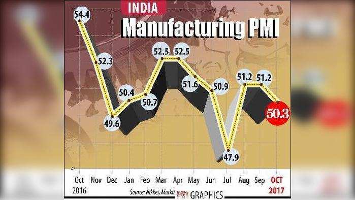 મેન્યુફેક્ચરિંગ PMI સાધારણ ઘટીને 50.3