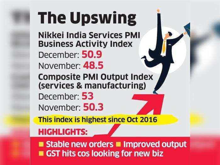 ડિસેમ્બરમાં સર્વિસિસ સેક્ટરમાં વૃદ્ધિ, PMI વધીને 50.9